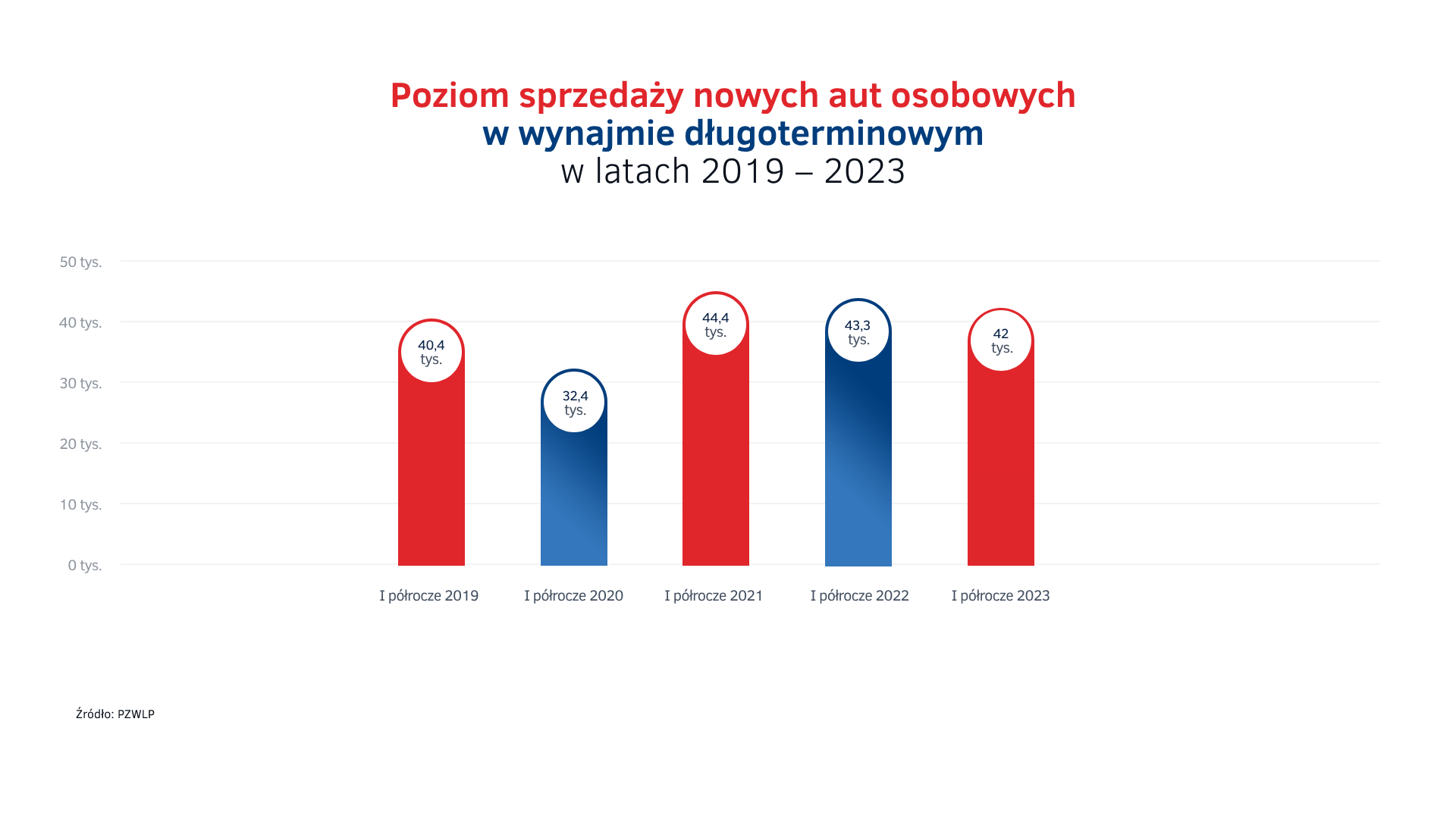 Wolumen sprzedaży wynajem długoterminowy aut w latach 2019 - 2023.png